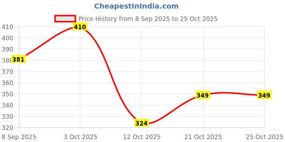 flipkart.com tugs Straight Drinking Straw tugs Price History Graph from 8 Sep 2025 to 25 Oct 2025