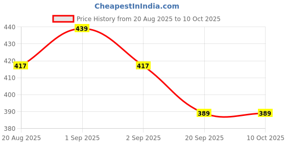 flipkart.com maycreate Straight Drinking Straw maycreate Price History Graph from 20 Aug 2025 to 10 Oct 2025