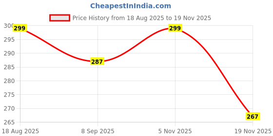 flipkart.com maycreate Straight Drinking Straw maycreate Price History Graph from 18 Aug 2025 to 19 Nov 2025