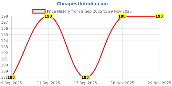 flipkart.com snowshell Straight Drinking Straw snowshell Price History Graph from 9 Sep 2025 to 28 Nov 2025