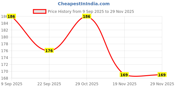flipkart.com snowshell Straight Drinking Straw snowshell Price History Graph from 9 Sep 2025 to 28 Nov 2025