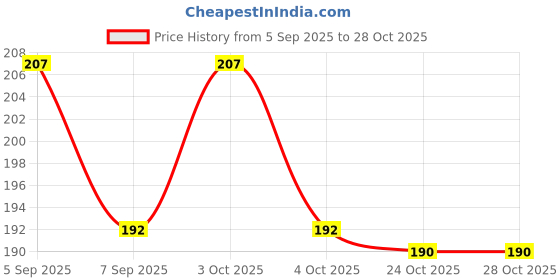 flipkart.com onearth Straight Drinking Straw onearth Price History Graph from 5 Sep 2025 to 28 Oct 2025