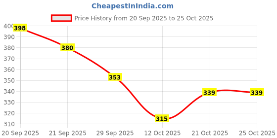 flipkart.com tugs Straight Drinking Straw tugs Price History Graph from 20 Sep 2025 to 25 Oct 2025