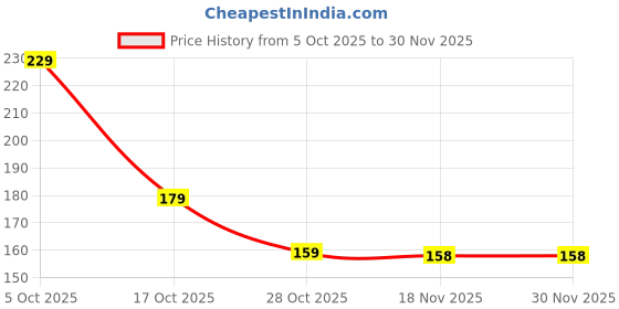 flipkart.com ugam store Straight Drinking Straw ugam store Price History Graph from 5 Oct 2025 to 30 Nov 2025