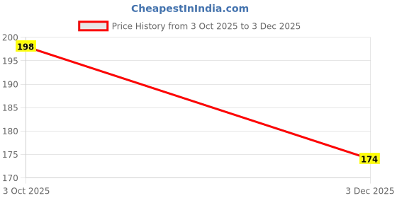 flipkart.com chocodecor Straight Drinking Straw chocodecor Price History Graph from 3 Oct 2025 to 3 Dec 2025