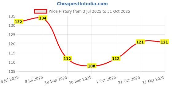 flipkart.com rt shop Straight Edge Stainless Steel Shaving Razor For Men, Men & Women rt shop Price History Graph from 3 Jul 2025 to 30 Oct 2025