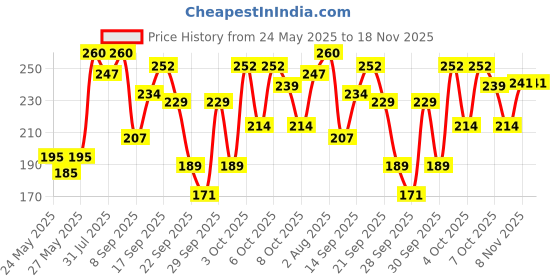 flipkart.com organim care products Straight Edge Wooden Barber Folding Shaving Razor Round Handle, Men & Women organim care products Price History Graph from 24 May 2025 to 17 Nov 2025