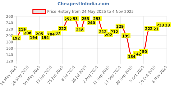 flipkart.com organim care products Straight Edge Wooden Barber Stainless Steel Sliding Shaving Razor, Men & Women organim care products Price History Graph from 24 May 2025 to 2 Nov 2025