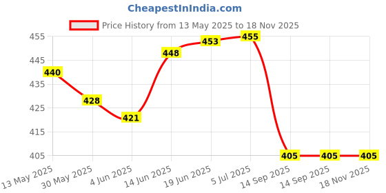 flipkart.com snaga Straight Focus Pad/Punching Mitts For Boxing, MMA, MuayThai and Karate Focus Pad snaga Price History Graph from 13 May 2025 to 18 Nov 2025