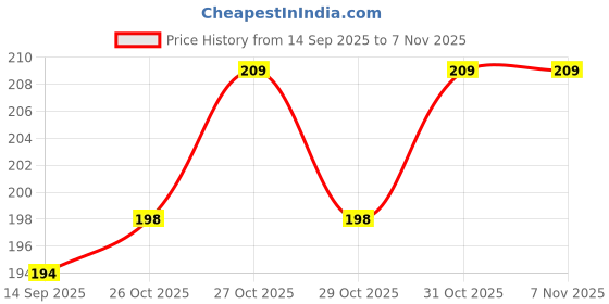 flipkart.com Straight Hair Extension hair Price History Graph from 14 Sep 2025 to 4 Nov 2025
