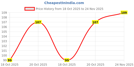 flipkart.com gugzy Straight Line DIY French Tip Guide Manicure Nail Art Decorations Round Form Fringe Sticker Stencil gugzy Price History Graph from 18 Oct 2025 to 24 Nov 2025