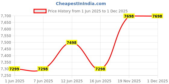 flipkart.com glen Straight Line Kitchen Chimney 6000 Junior Stainless Steel Baffle Filters 60cm, Airflow 1000 m3/h Wall Mounted Silver 1000 CMH Chimney glen Price History Graph from 1 Jun 2025 to 1 Dec 2025