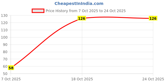 flipkart.com chalowkart Straight Peeler chalowkart Price History Graph from 7 Oct 2025 to 23 Oct 2025