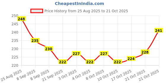 flipkart.com spacekeeper Straight Stainless Steel Glass Stand Dining Table Glass Stand (Pack of 1) Stainless Steel Glass Holder spacekeeper Price History Graph from 25 Aug 2025 to 21 Oct 2025