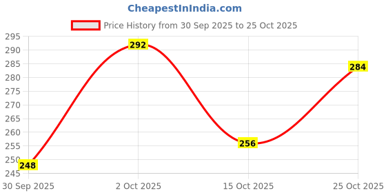 flipkart.com chg Straightening Comb, Fast Heating, Ionic Technology Hair Straightener Hair Curler chg Price History Graph from 30 Sep 2025 to 24 Oct 2025