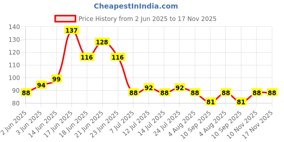 flipkart.com glacier Strainer glacier Price History Graph from 2 Jun 2025 to 16 Nov 2025