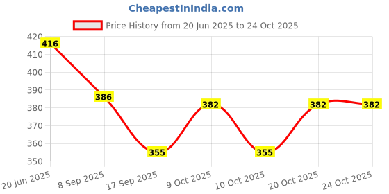 flipkart.com maaki Strainer Bowl and Premium Silicone Trivets (Pack of 4) Essential Kitchen use Matty finishing for stainer, Hexagon shaped Trivet maaki Price History Graph from 20 Jun 2025 to 24 Oct 2025