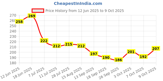 flipkart.com dhrusimi Strainer Filter Tea Interval Diffuser for Loose Natural Leaf Tea & Herbal Spices Collapsible Strainer dhrusimi Price History Graph from 12 Jun 2025 to 9 Oct 2025
