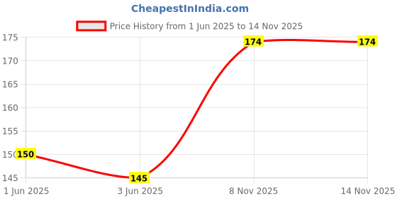 flipkart.com breyers Strainer with Hole Bowl/Poha Jara Stainless Steel Handheld Colander Collapsible Colander breyers Price History Graph from 1 Jun 2025 to 14 Nov 2025
