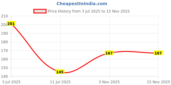 flipkart.com breyers Strainer with Hole Bowl/Poha Jara Stainless Steel Handheld Collapsible Colander Strainer breyers Price History Graph from 3 Jul 2025 to 13 Nov 2025