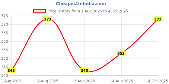 flipkart.com strand creation Pack of 2 Men Solid Black Track Pants strand creation Price History Graph from 1 Aug 2025 to 4 Oct 2025