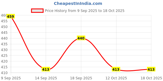 flipkart.com stranger brothers Sneakers For Men stranger brothers Price History Graph from 9 Sep 2025 to 18 Oct 2025