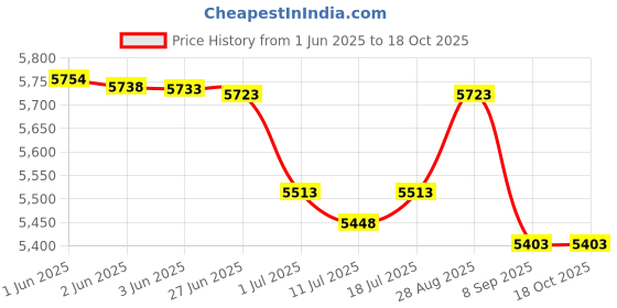 flipkart.com stranger C15 Guitar/Keyboard/Mic 15 W AV Power Amplifier stranger Price History Graph from 1 Jun 2025 to 17 Oct 2025