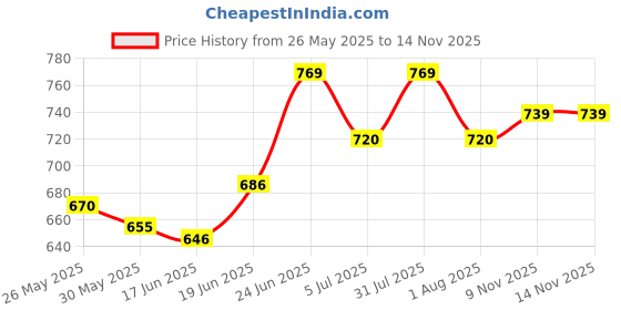 flipkart.com stranger Driver Unit 60 Watt Driver Unit horn Outdoor, Indoor PA System stranger Price History Graph from 26 May 2025 to 13 Nov 2025
