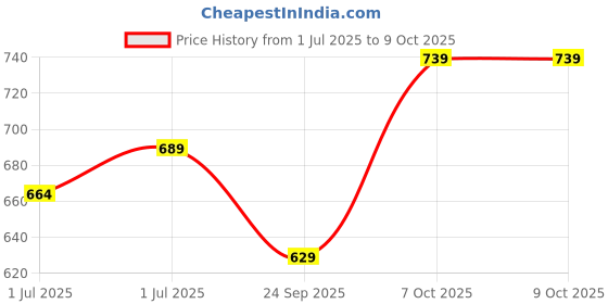 flipkart.com stranger Driver Unit 70 W, NU-70 Unit for Reflex Horn PA Driver Units for Power Outdoor, Indoor PA System stranger Price History Graph from 1 Jul 2025 to 9 Oct 2025