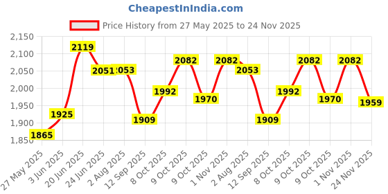 flipkart.com stranger Driver Units for Power 3 Pieces NU-70 Unit for Reflex Horn PA Driver Units for Power 3 Pieces Outdoor, Indoor PA System stranger Price History Graph from 27 May 2025 to 24 Nov 2025