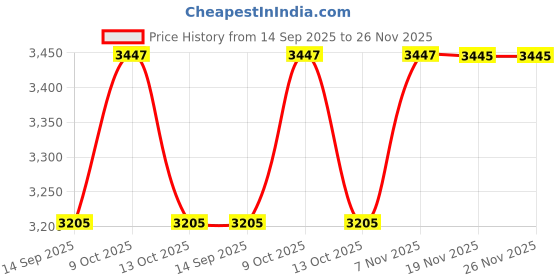 flipkart.com soundcraft Stranger emm-6 usb echo mixer Analog Sound Mixer soundcraft Price History Graph from 14 Sep 2025 to 26 Nov 2025