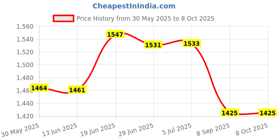 flipkart.com stranger NU-70 Driver Unit 60 W, NU-70 Unit for Reflex Horn PA Driver Units for Power ( 2 Pcs ) Outdoor, Indoor PA System stranger Price History Graph from 30 May 2025 to 7 Oct 2025