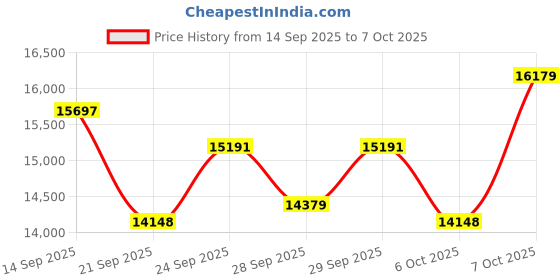 flipkart.com soundcraft Stranger PBT 501 500 Watts Audio Power Amplifier with Cooling Fan Bass Amplifier soundcraft Price History Graph from 14 Sep 2025 to 7 Oct 2025