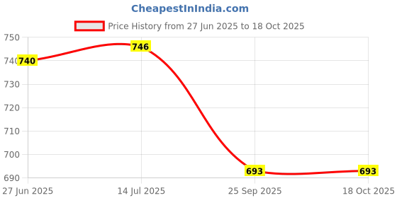 flipkart.com stranger psp2 Damper & Sustain Pedal stranger Price History Graph from 27 Jun 2025 to 18 Oct 2025