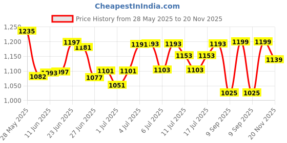 flipkart.com stranger SVP2 Optical Stereo Damper & Sustain Pedal stranger Price History Graph from 28 May 2025 to 20 Nov 2025