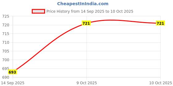flipkart.com stranger Unit driver 60 watt crisp echo sound Outdoor, Indoor PA System stranger Price History Graph from 14 Sep 2025 to 9 Oct 2025