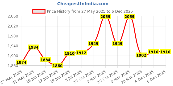 flipkart.com stranger Unit driver 60watt , Nu-70 for PA System 3 pic Outdoor, Indoor PA System stranger Price History Graph from 27 May 2025 to 5 Dec 2025