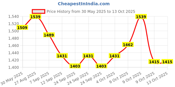flipkart.com stranger Unit driver DN-60 Horn Echo Sound unit driver 2 Pis with Crisp Sound Unit driver Outdoor, Indoor PA System stranger Price History Graph from 30 May 2025 to 12 Oct 2025