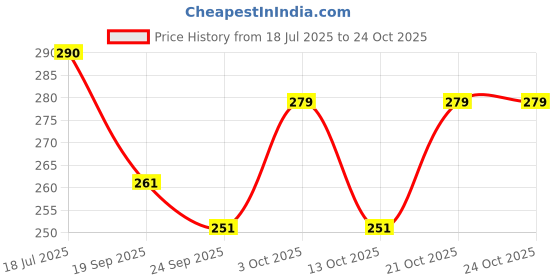 flipkart.com 5647 strap bellie Bellies For Women 5647 Price History Graph from 18 Jul 2025 to 21 Oct 2025