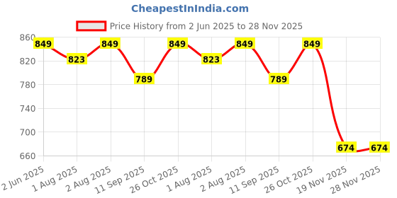flipkart.com mammachamp Strap Closer Swaddle wrapper and Zip sleeping sack bag for Newborn baby Pack 2 Sleeping Bag mammachamp Price History Graph from 2 Jun 2025 to 28 Nov 2025