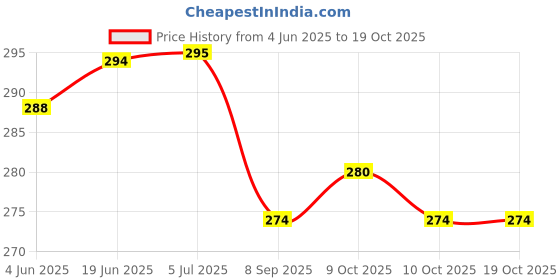 flipkart.com ramya beauty care Strap Extra Length Premium Double Chin Reducer , Face Lifting Belt,Face Shaping Mask ramya beauty care Price History Graph from 4 Jun 2025 to 18 Oct 2025