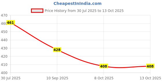 flipkart.com gsi Strap for Stretching Leg Stretcher with Loops Polyester Yoga Strap gsi Price History Graph from 30 Jul 2025 to 13 Oct 2025