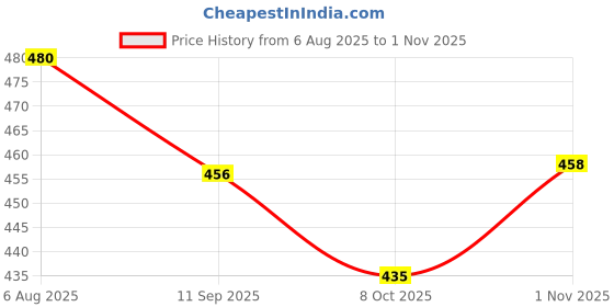 flipkart.com gsi Strap for Stretching Nylon Yoga Strap for Women Men Polyester Yoga Strap gsi Price History Graph from 6 Aug 2025 to 1 Nov 2025