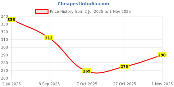 flipkart.com gsi Strap for Yoga, Pilates, Exercise, Physical Therapy Polyester Yoga Strap gsi Price History Graph from 2 Jul 2025 to 1 Nov 2025
