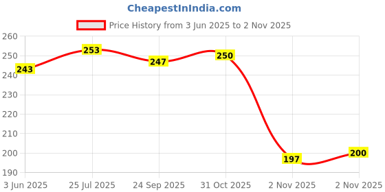 flipkart.com straplt 13.5-14 Inch Laptop Sleeve Bag Case Briefcase for Notebook Computer Ultrabook MacBook Air/Pro Waterproof Protective Tables Case Laptop Sleeve Case Portable Handle Laptop Bag,Dark Gray Waterproof Laptop Sleeve/Cover straplt Price History Graph from 3 Jun 2025 to 2 Nov 2025