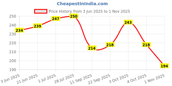 flipkart.com straplt 14.5-15 Inch Laptop Sleeve Bag Case Briefcase for Notebook Computer Ultrabook MacBook Air/Pro Waterproof Protective Tables Case Laptop Sleeve Case Portable Handle Laptop Bag,Dark Gray Waterproof Laptop Sleeve/Cover straplt Price History Graph from 3 Jun 2025 to 1 Nov 2025