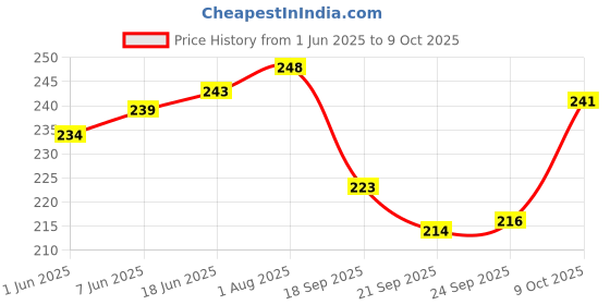 flipkart.com straplt 15-16 Inch Laptop Sleeve Bag Case Briefcase for Notebook Computer Ultrabook MacBook Air/Pro Waterproof Protective Tables Case Laptop Sleeve Case Portable Handle Laptop Bag,Dark Gray Waterproof Laptop Sleeve/Cover straplt Price History Graph from 1 Jun 2025 to 9 Oct 2025