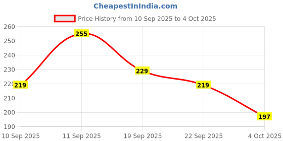 flipkart.com straplt 15.6-16 inch Laptop Shoulder Messenger Sling Office Laptop Bag Briefcase Waterproof Laptop Sleeve/Cover straplt Price History Graph from 10 Sep 2025 to 4 Oct 2025