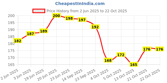 flipkart.com straplt Black Men & Women Sling Bag Sling Bag Cross Body Messenger Shoulder Sling Bag straplt Price History Graph from 2 Jun 2025 to 21 Oct 2025