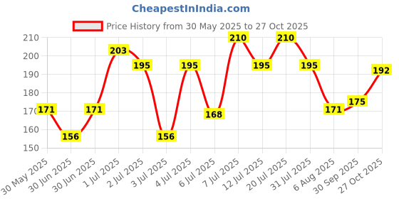 flipkart.com straplt Hanging Travel Drop Kit Packing Travel Essentials Bathroom Shower Bags with Hook Perfume, Shampoos, Toothpaste, Makeup, Shaving Creams Vanity Box straplt Price History Graph from 30 May 2025 to 27 Oct 2025